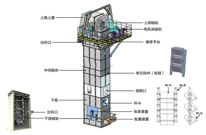 板鏈?zhǔn)蕉肥教嵘龣C(jī)結(jié)構(gòu)：電機(jī)減速機(jī)，上部鏈輪，軸承，出料口，料斗，螺栓連接，鏈條，進(jìn)料口，下部鏈輪，軸承，觀察口，絲杠張緊。